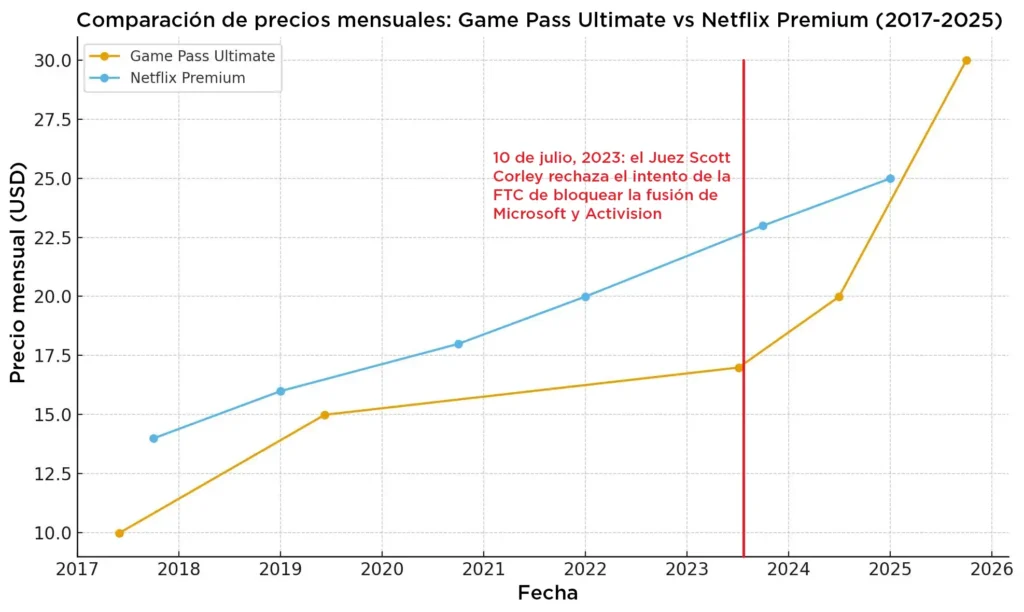 Gráfica compara la subida de precios mensuales entre Netflix y Game Pass entre 2017  2025.