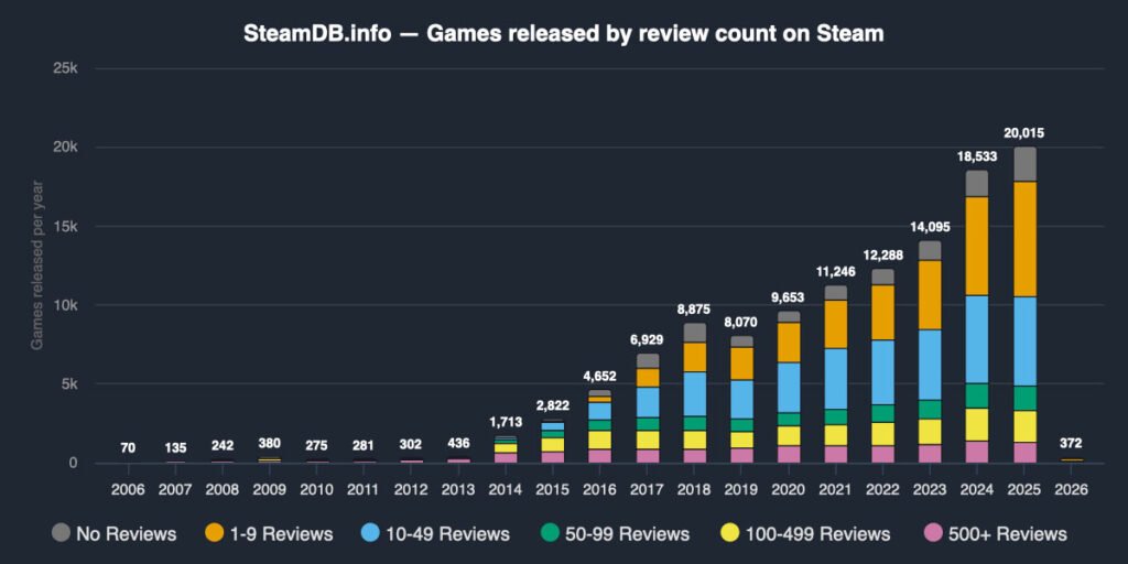 Infográfica muestra la cantidad de juegos lanzados por año, segmentados por el número de reseñas.